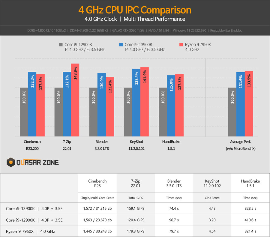 [퀘이사존] 인텔 i9-13900K/i7-13700K/i5-13600K 벤치마크 | PC 정보