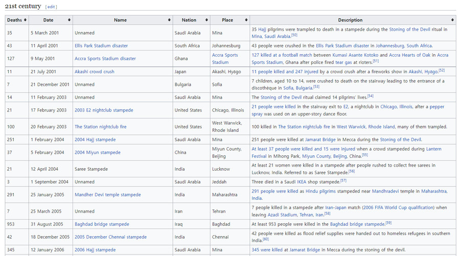 21세기에 일어난 압사사고들 목록 (영어)_1.png