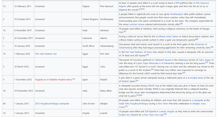 21세기에 일어난 압사사고들 목록 (영어)_4.png