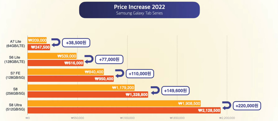 삼성) 갤럭시탭 시리즈 공식적으로 가격 인상함_2.png