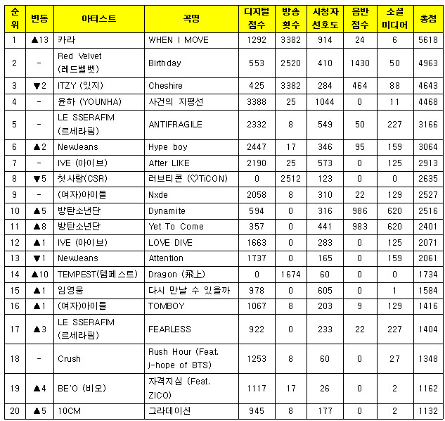 카라 복귀 9년3개월만에 공중파(뮤직뱅크) 1위 달성.jpg_1.png