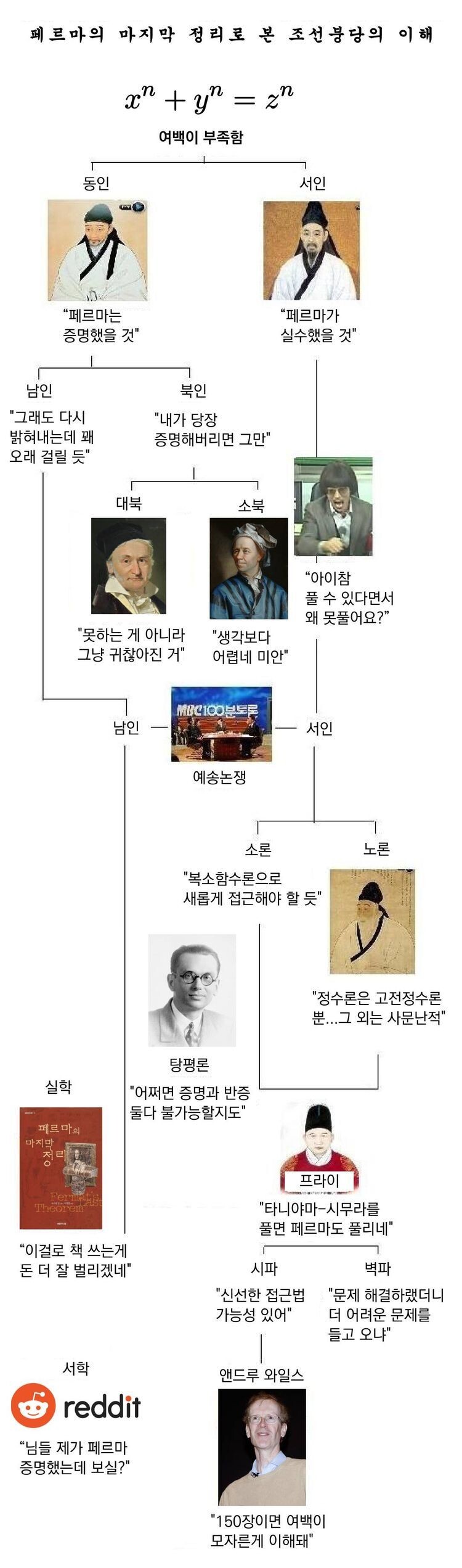 페르마의 마지막 정리로 본 조선붕당의 이해.jpg_1.jpg