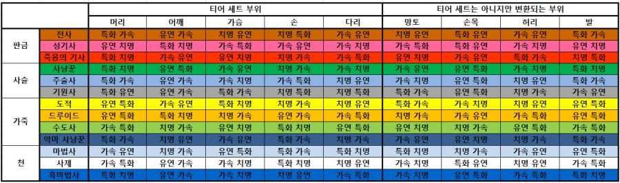 와우 용군단 레이드 티어 변환 시 부위 별 2차 능력치_2.png