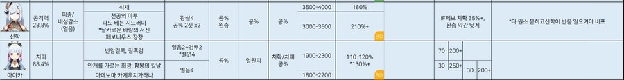 (원신) 아야카 원충 얼마나 맞춰 ?_1.jpg