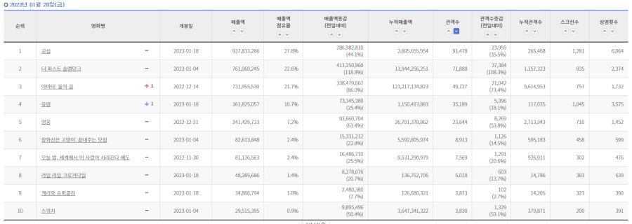 2023년 01월 20일(금) 국내 박스오피스_1.png