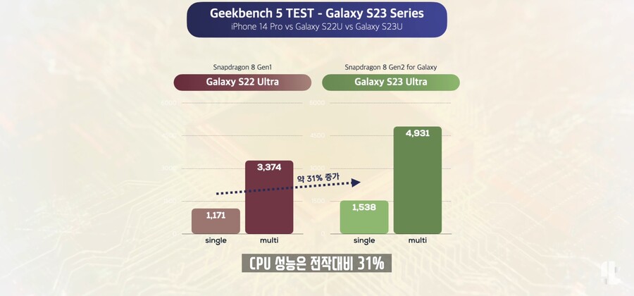 잇섭) " 갤럭시 S23 발열은 확실히 개선된 것 같다 "_12.jpg