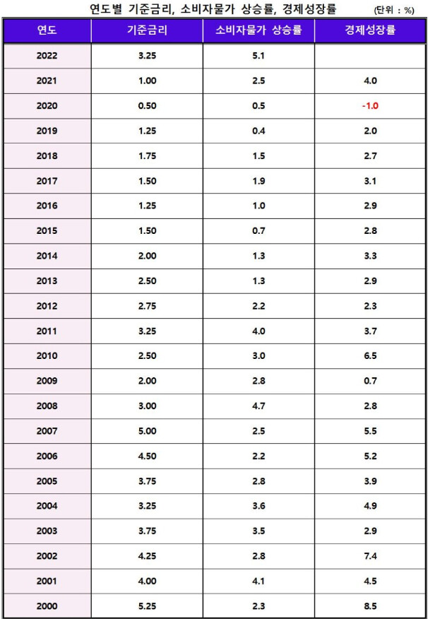 물가상승율과 금리(최근 20년)_1.png