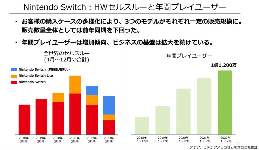 닌텐도 FY23 3분기 연결 결산 요약 및 FY23 실적 예상 하향 조정_2.png