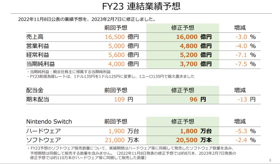 닌텐도 FY23 3분기 연결 결산 요약 및 FY23 실적 예상 하향 조정_6.png