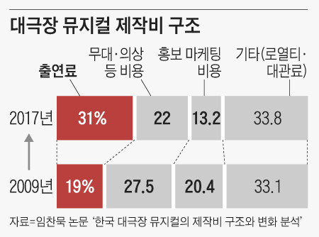 미국 브로드웨이 배우가 한국의 인기 뮤지컬 배우보다 출연료를 낮게 받는다??_4.png