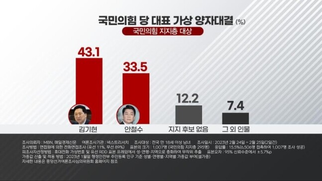넥스트리서치) 국힘 차기 대표, 김기현 오차밖 1위_2.jpg