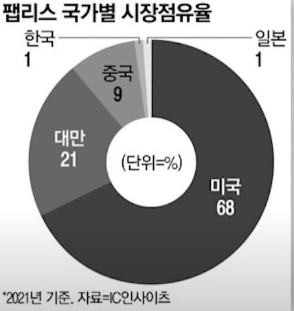 세계 펩리스(반도체 설계) 시장 점유율_1.jpg