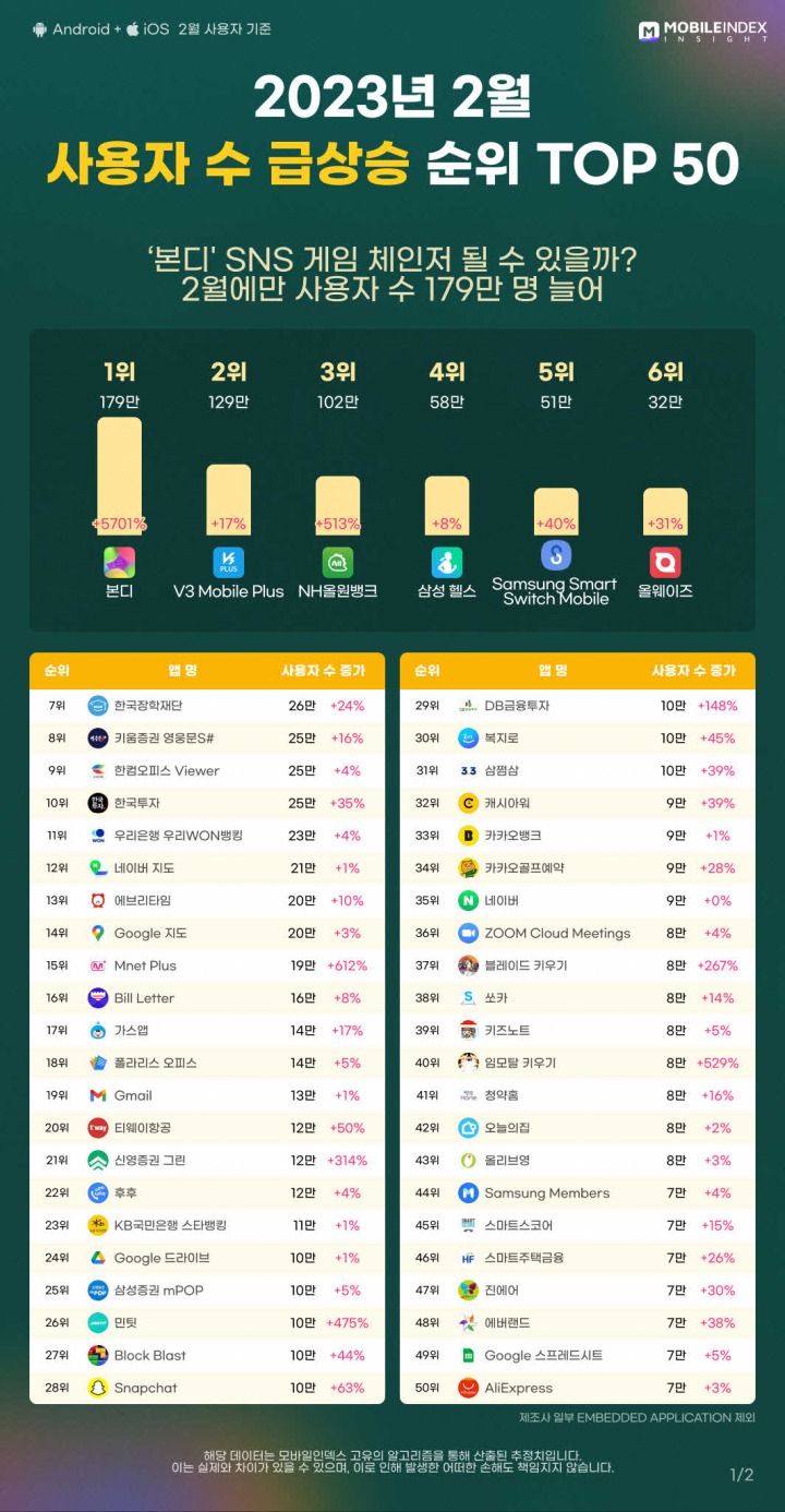 [포맷변환][이미지1] 2023년 2월 사용자 수 급상승 순위 TOP 50.jpg