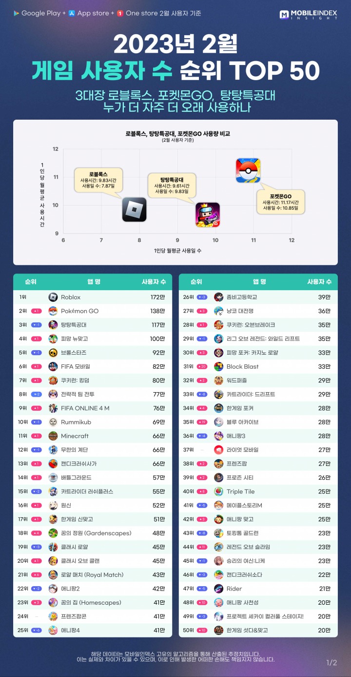 [포맷변환][이미지3] 2023년 2월 게임 사용자 수 순위 TOP 50.jpg