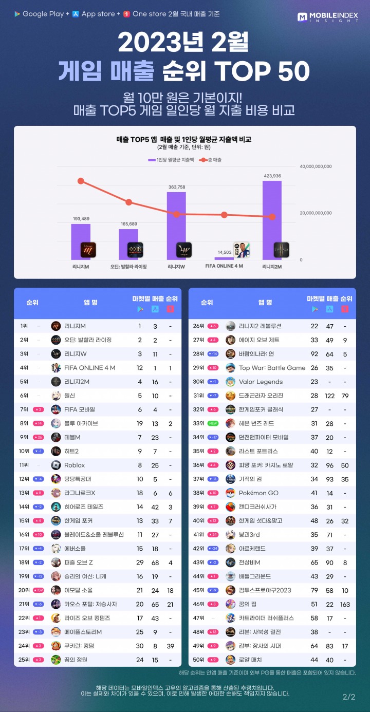 [포맷변환][이미지4] 2023년 2월 게임 매출 순위 TOP 50.jpg