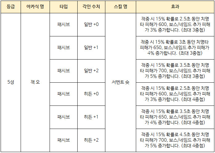 [소울워커] 3월 22일(수) 업데이트 노트 안내_16.png
