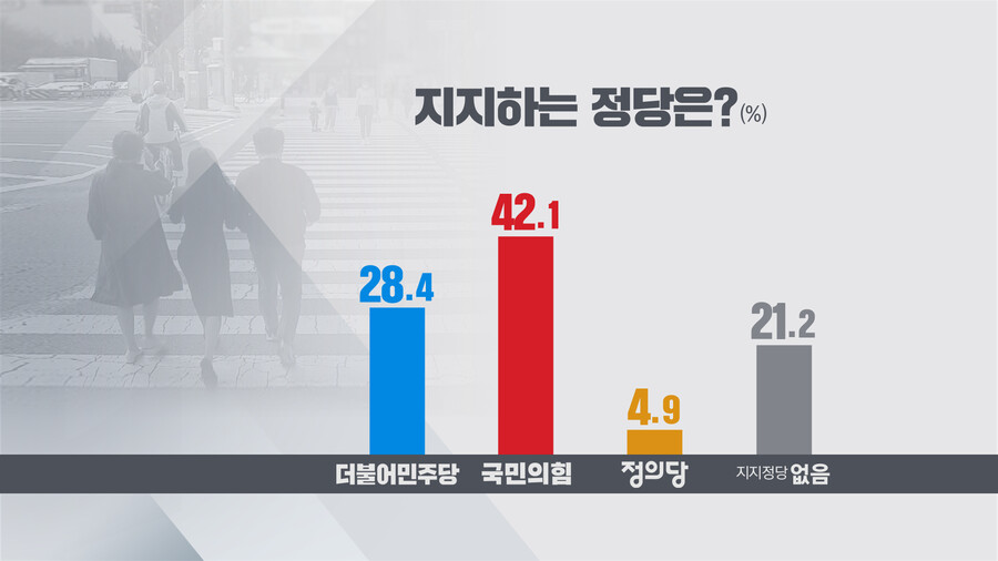 한국리서치 경남) 민주 28%, 국힘 42%_1.png