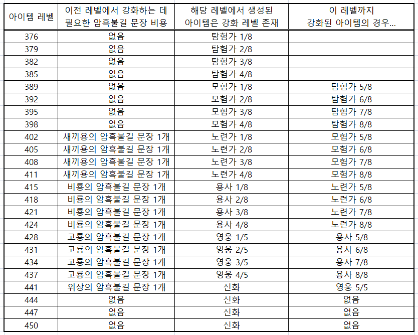 와우 용군단 10.1 아이템 업그레이드 시스템 가이드_2.png