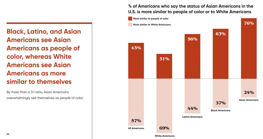 미국 인종별 가계 수입 비교 (아시안이 제일 고소득)_2.png