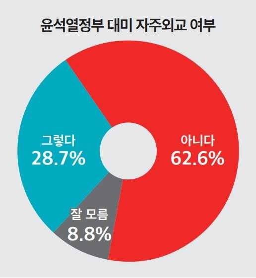국민 55% "한미회담 '빈손 외교'"…62% "자주외교 성과도 없었다"(종합)_2.jpg