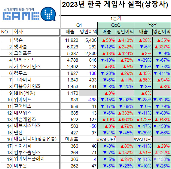 2023년 1분기 한국 상장 게임회사 실적 비교_1.png