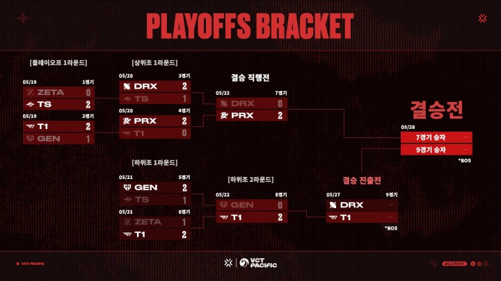 [그래픽] VCT 퍼시픽 2023 플레이오프 결과(제공=라이엇 게임즈 이스포츠)..jpg