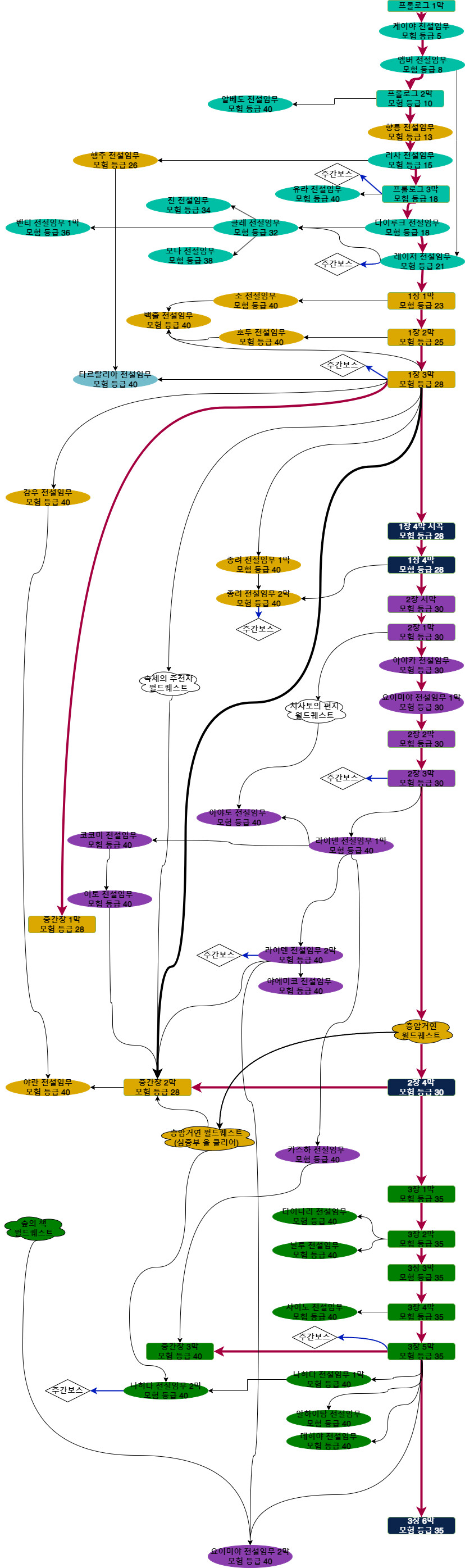 마신임무, 전설임무, 초대임무 순서 순서도로 정리해보았습니다. (3.7 ver)_1.png