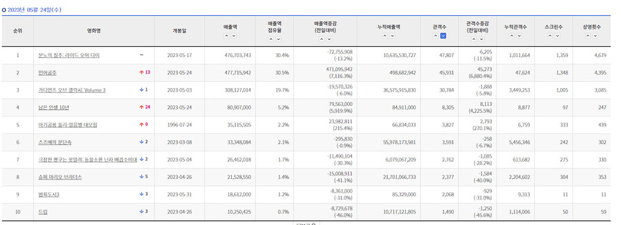 인어공주) 1일차, 2일차 박스오피스_1.jpg