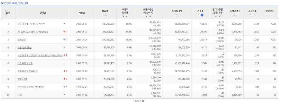 인어공주) 1일차, 2일차 박스오피스_2.jpg