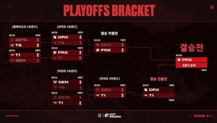 [그래픽] VCT 퍼시픽 2023 플레이오프 대진표(제공=라이엇 게임즈 이스포츠)..jpg