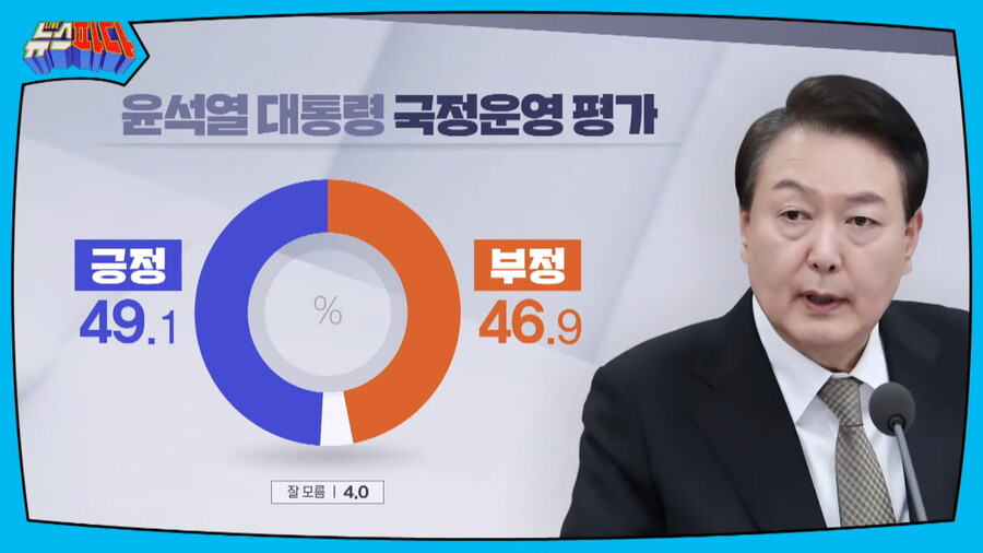 KSOI 경남) 윤 49%, 국힘 46%, 민주 28%_1.jpg