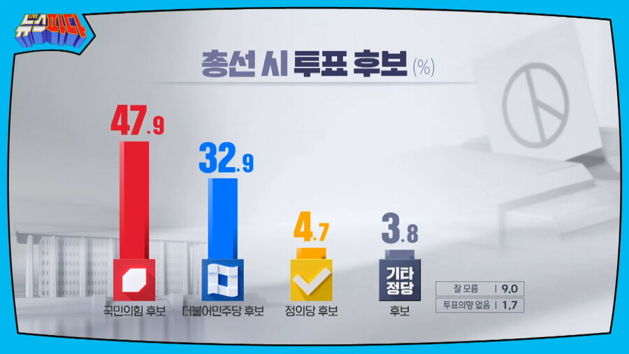 KSOI 경남) 윤 49%, 국힘 46%, 민주 28%_4.jpg