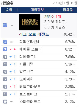 6월 15일(목) pc방 점유율 순위_1.png