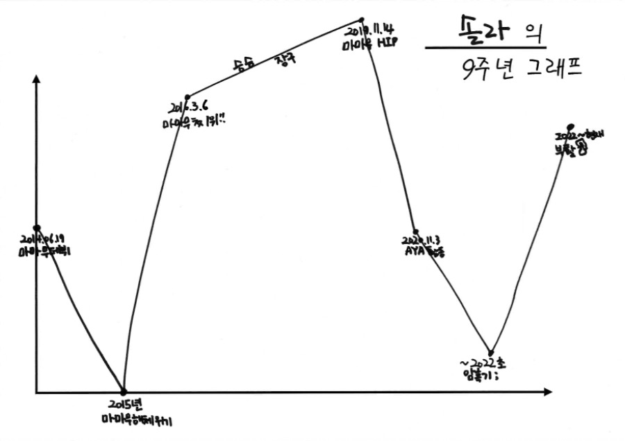 솔라 데뷔 9주년 그래프_20230619_140151.jpg