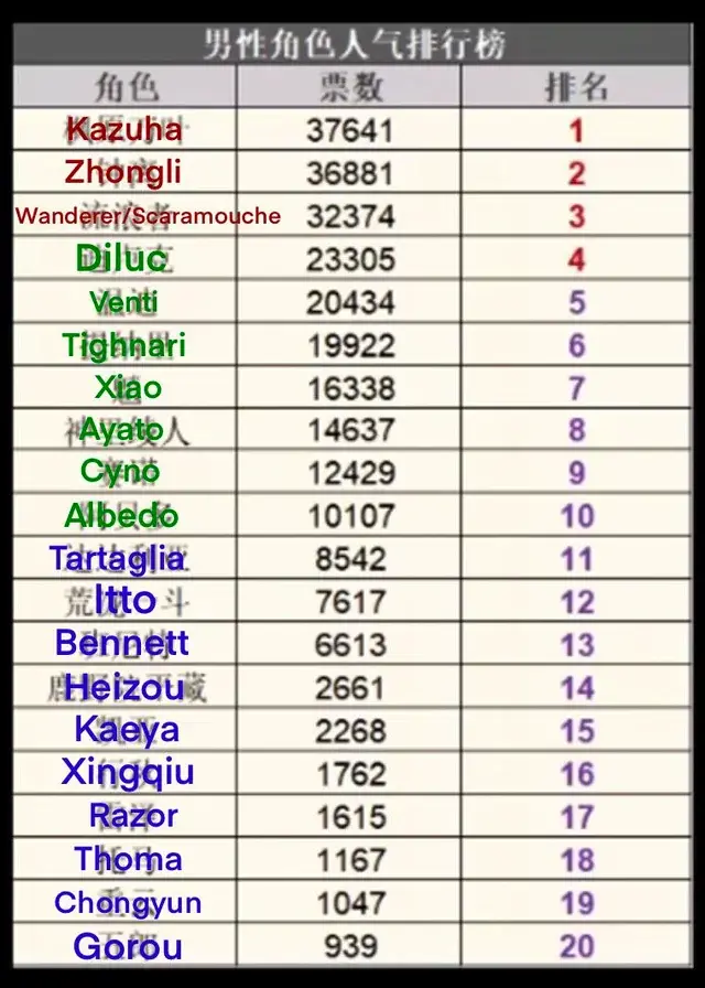 원신) 한국 커뮤니티 인식과 다르게 중국서 인기 상위권 캐릭 | 유머 게시판 | RULIWEB 원신) 한국 커뮤니티 인식과 다르게 중국서 인기 상위권 캐릭 | 유머 게시판 | Ruliweb