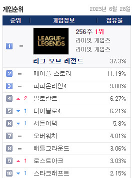 6월 28일(수) pc방 점유율 순위_1.png