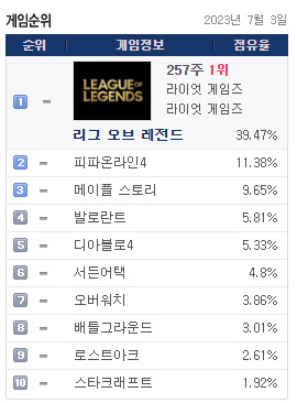 7월 3일(월) 전국 PC방 점유율_1.png