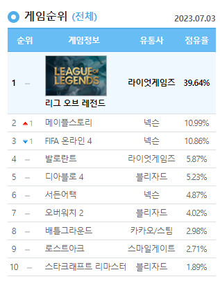 7월 3일(월) 전국 PC방 점유율_2.png