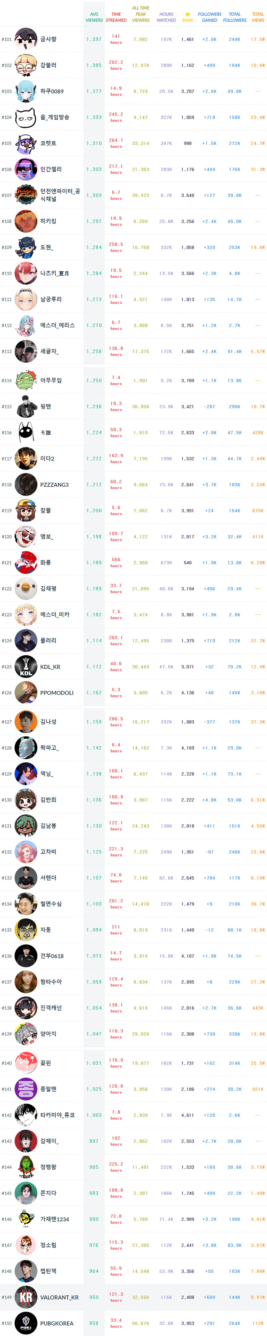 트위치 한국어 채널 평균 시청자 순위 300_3.png