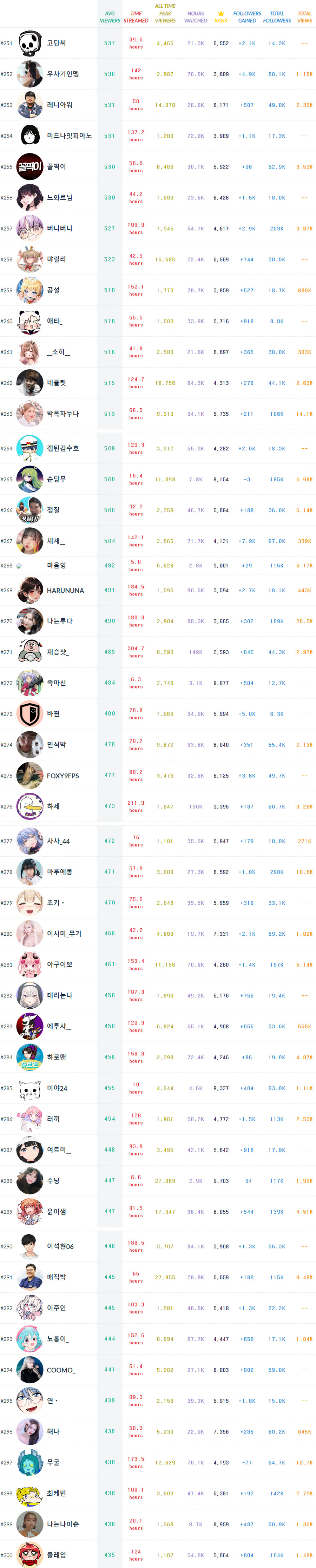 트위치 한국어 채널 평균 시청자 순위 300_6.png