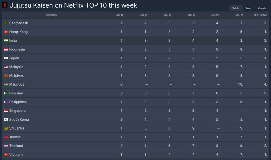 '주술회전' 인기 엄청나네!_2.jpg