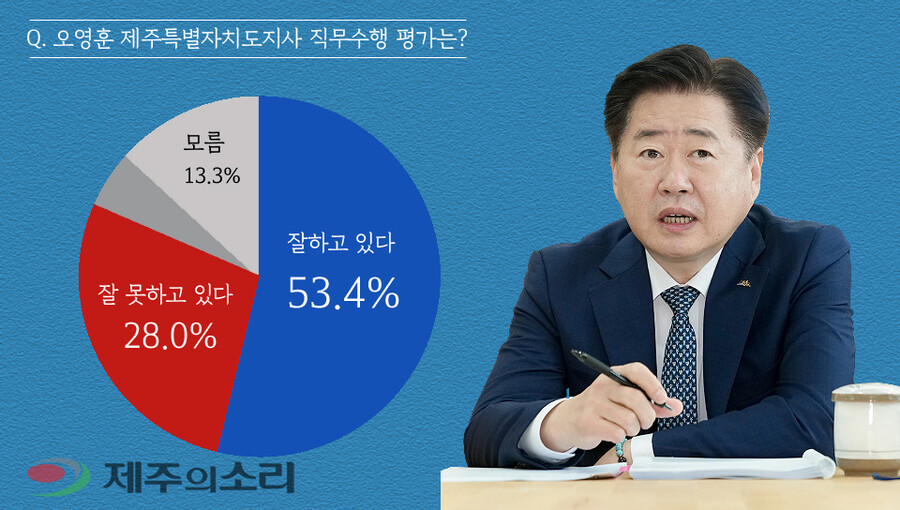 갤럽-제주도) 내년 총선서 민주당 찍겠다 43%, 국힘은 29%_3.jpg
