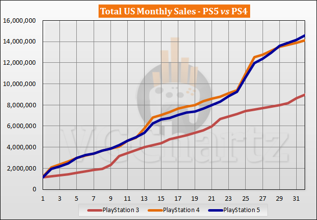 미국 출시 32개월차 (23년 6월) PS5 vs PS4 누적 판매량 비교_2.png