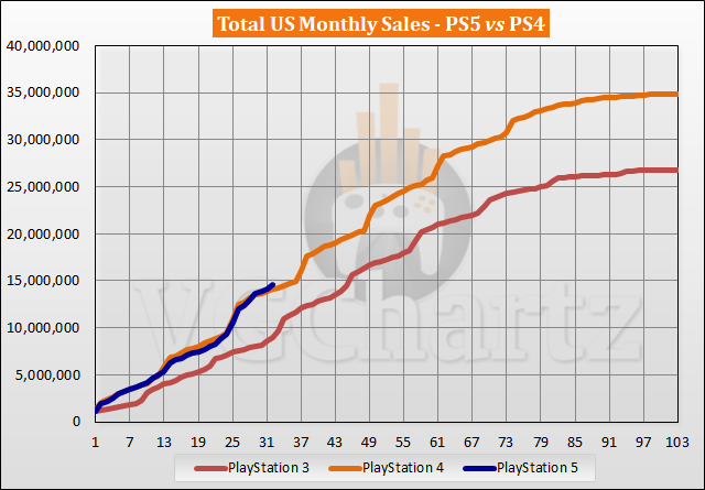 미국 출시 32개월차 (23년 6월) PS5 vs PS4 누적 판매량 비교_3.png