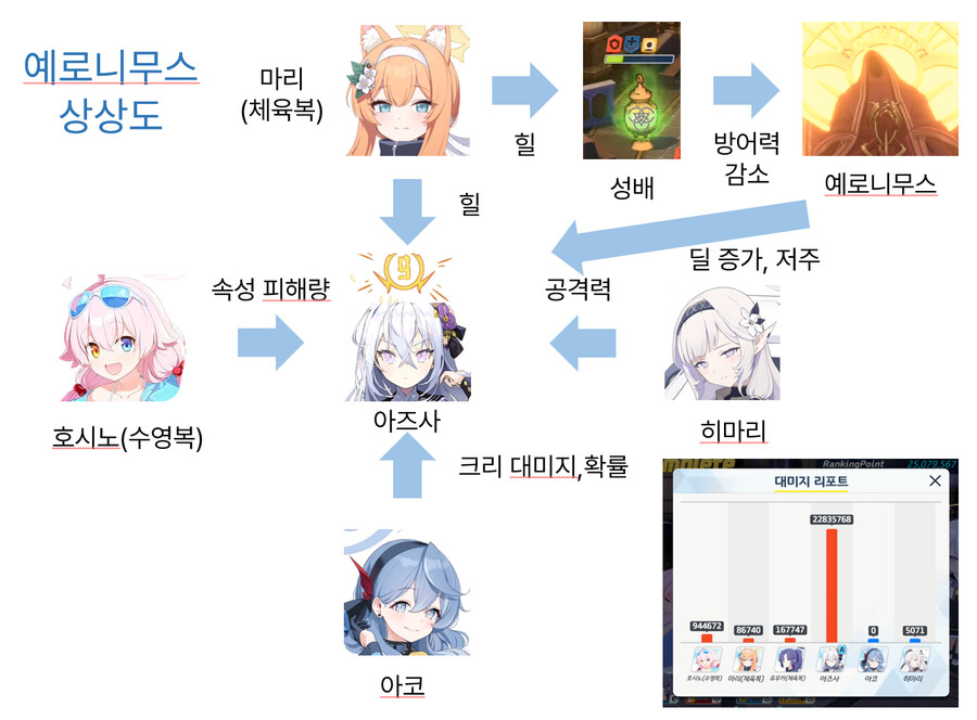 뉴비들을 위한 학생의 성장재화 투자 순서_15.png