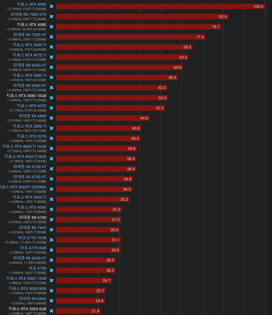 2023년 8월 그래픽 카드 성능순위 (2022-2023 발매 게임 20)_2.png