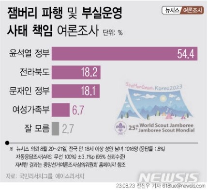 뉴시스 의뢰 국민리서치 여론조사? 너무 투명하게 어이가 없네(잼버리)_1.jpg