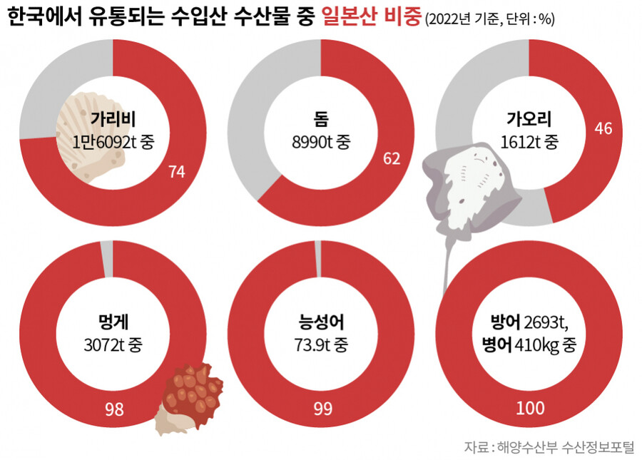 한국에서 유통되는 수입 수산물 중에서 일본산 비율.jpg | 정치유머 게시판 한국에서 유통되는 수입 수산물 중에서 일본산 비율.jpg | 정치유머... 