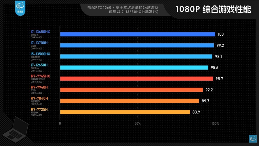 메인스트림 게이밍 노트북 CPU 비교: 어떤 제품을 구매하는 것이 가장 좋을까요?_6.jpg