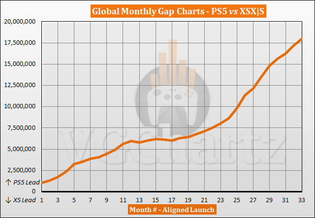 PS5 vs Xbox Series X|S 누적 판매량 비교 (2023년 7월)_1.png